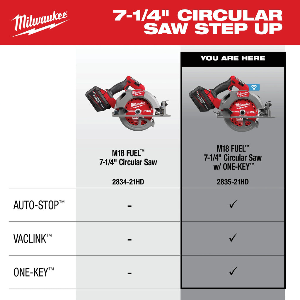 Milwaukee 2835-21HD M18 FUEL™ 7-1/4" Circular Saw w/ ONE-KEY™ Kit