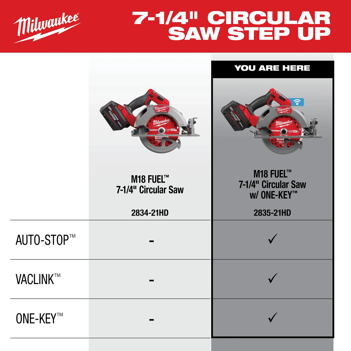 Milwaukee 2835-21HD M18 FUEL™ 7-1/4" Circular Saw w/ ONE-KEY™ Kit