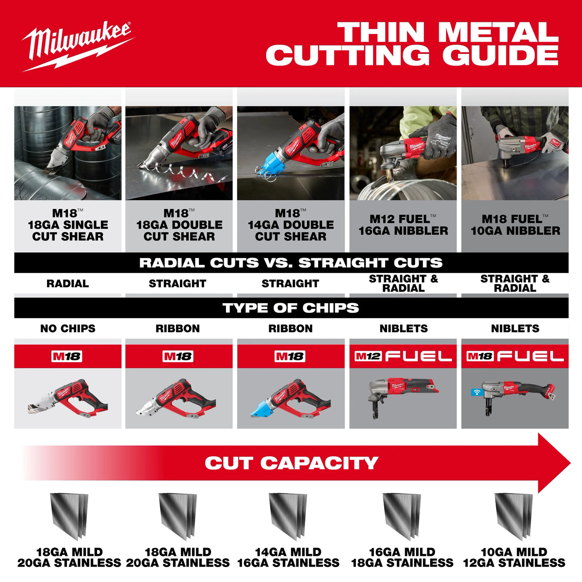 Milwaukee 3476-20 M18 FUEL™ 10 Gauge Nibbler Bare Tool