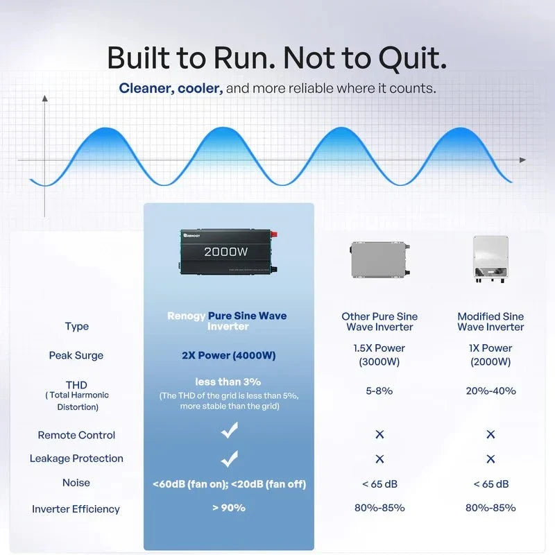 Renogy 2000W 12V Pure Sine Wave Inverter