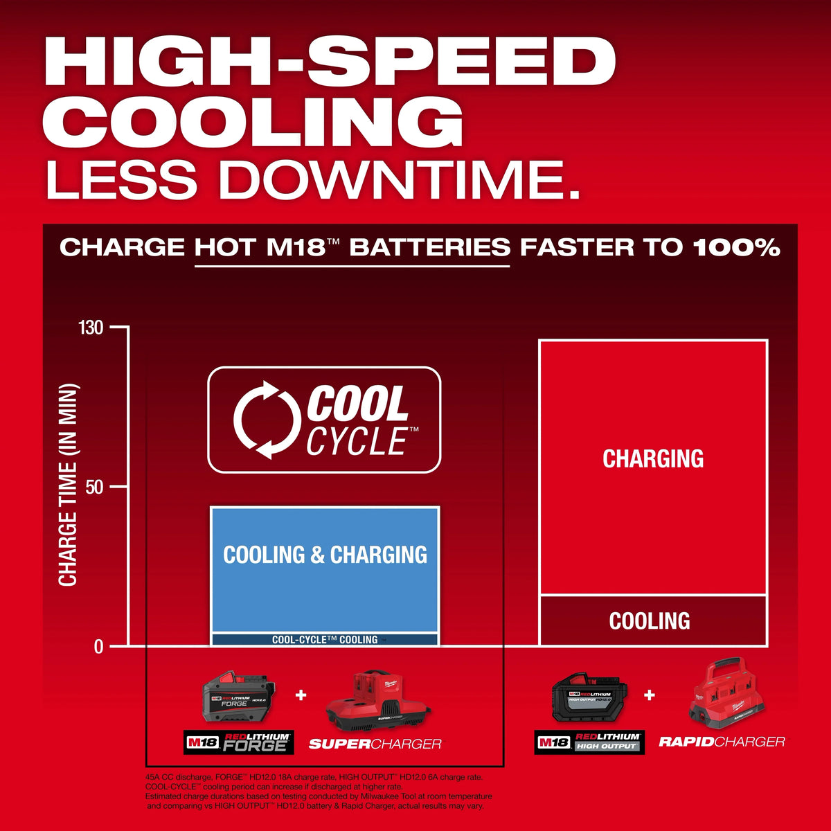 Milwaukee 48-59-1818 M18™ & M12™ Four Bay Simultaneous Super Charger w/ PACKOUT™ Compatibility