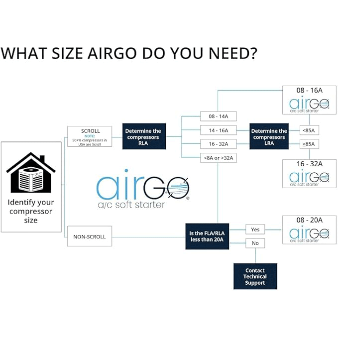 AIRGO G3 16–32A Soft Start Controller for HVAC Systems, Up to 7 Ton