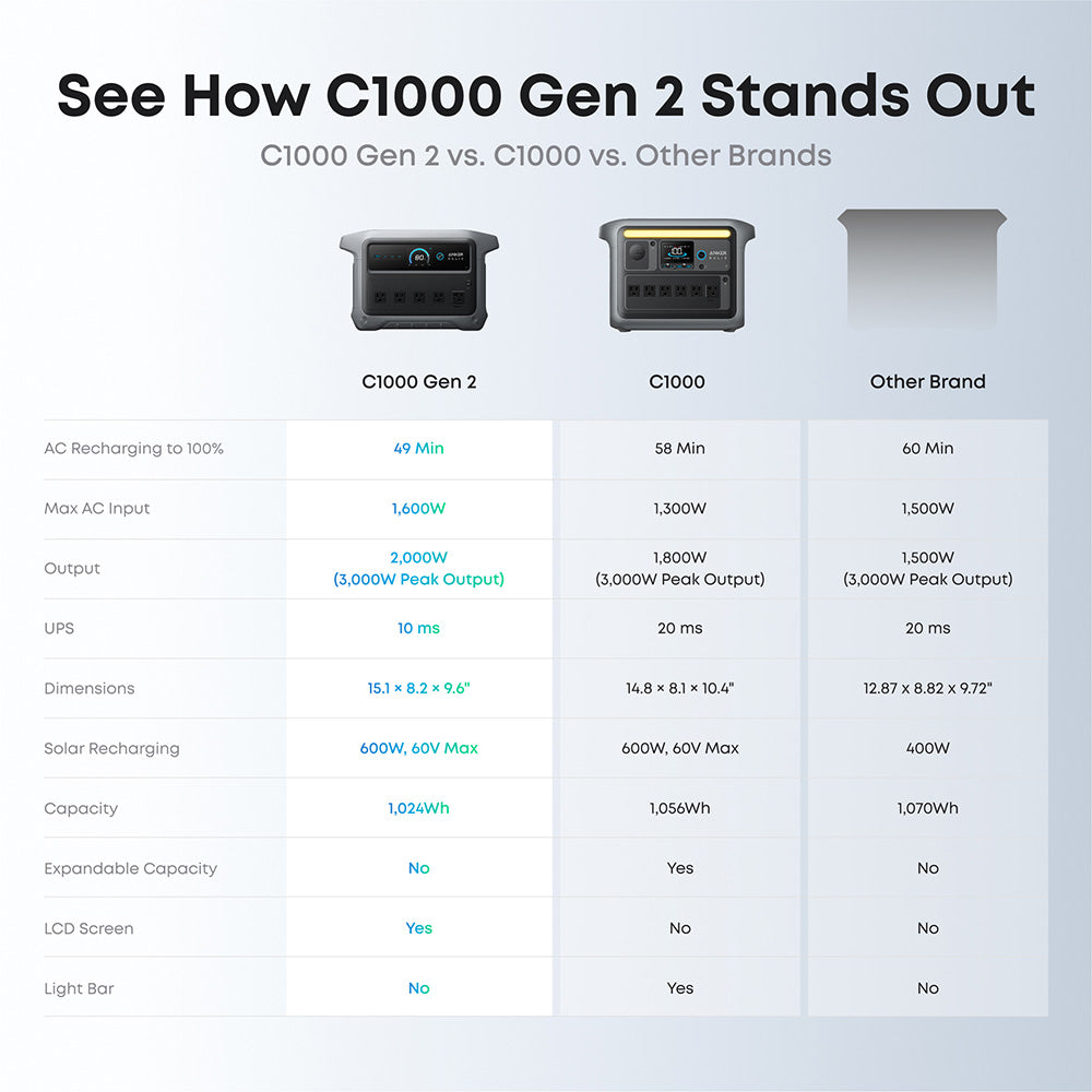 Anker C1000 Gen2 2000W/ 1024Wh Portable Power Station