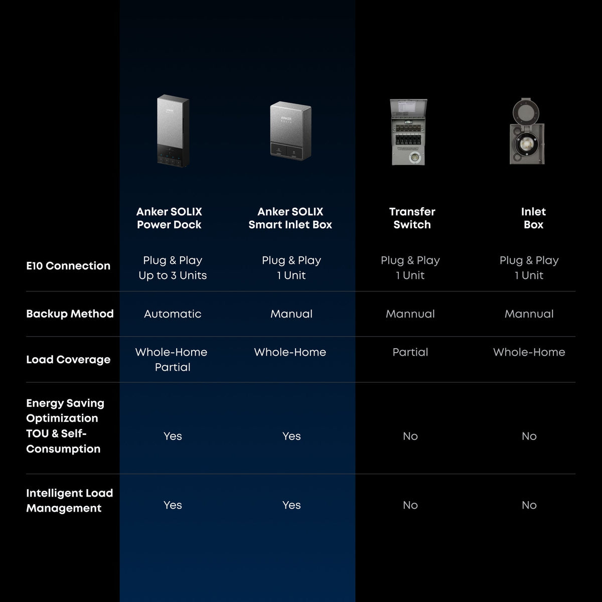 Anker G17E1145 E10 Automatic Infinite Backup Kit | 6kWh LiFePO4 Battery | 10-30kW Turbo Output | 5X Backup Time | Smart Grid & Storm-Guard