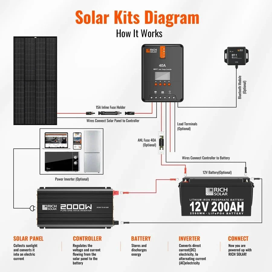 Rich Solar NOVA PURE MAX 2K 2000 Watt 24V Industrial Pure Sine Wave Inverter