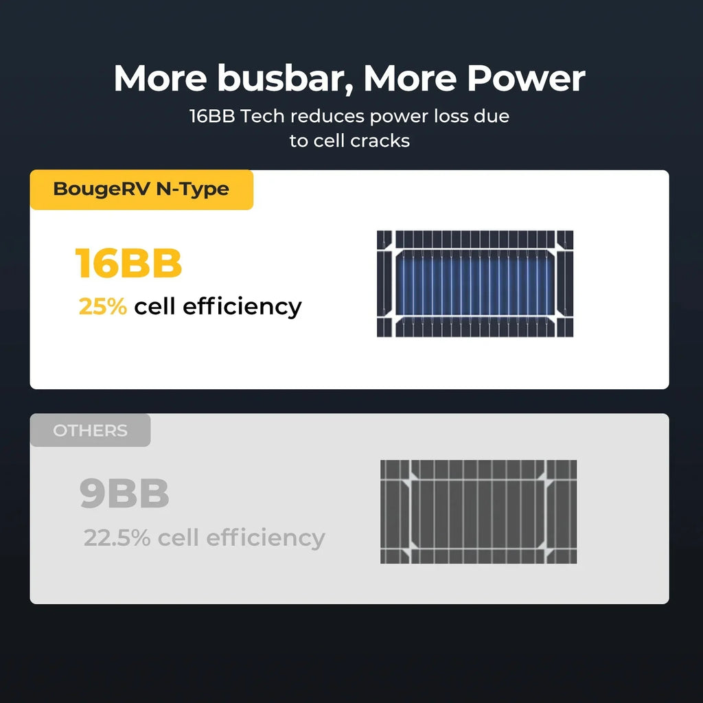 BougeRV 200 Watt N-Type Bifacial 16BB Solar Panel