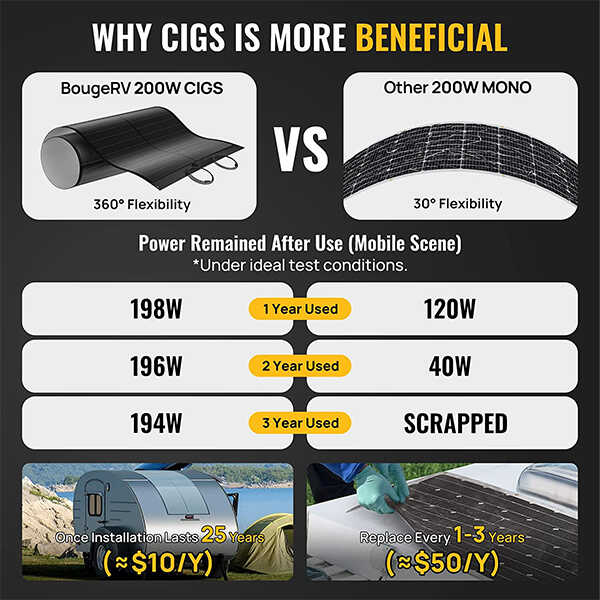 BougeRV 200W CIGS Thin-Film Flexible Solar Panel With Pre-Punched Holes
