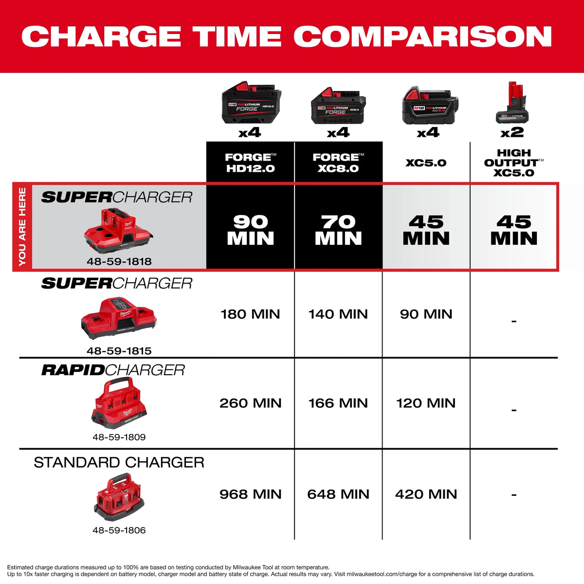 Milwaukee 48-59-1818 M18™ & M12™ Four Bay Simultaneous Super Charger w/ PACKOUT™ Compatibility