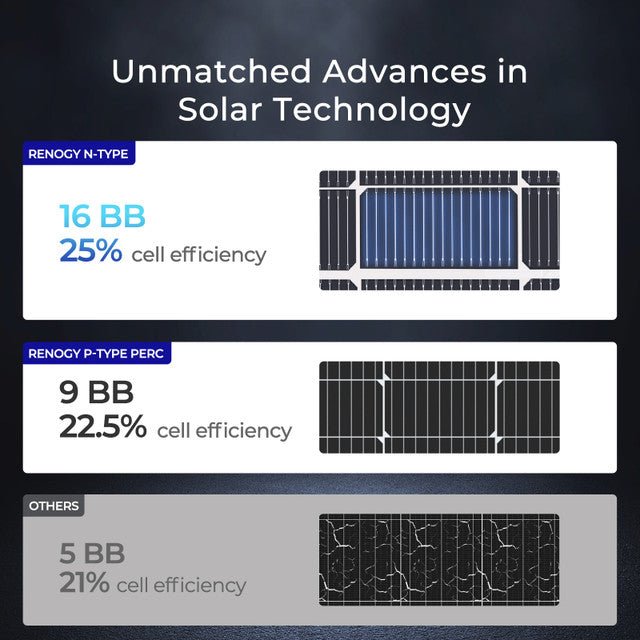 Renogy 250 Watt 16BB N-Type Bifacial Solar Panel