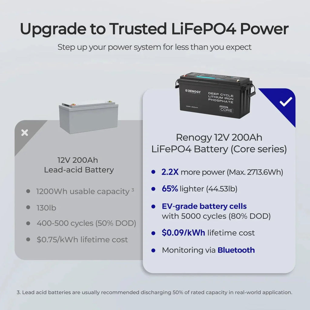 Renogy Core 12V 200Ah Deep Cycle Lithium Iron Phosphate Battery with Bluetooth