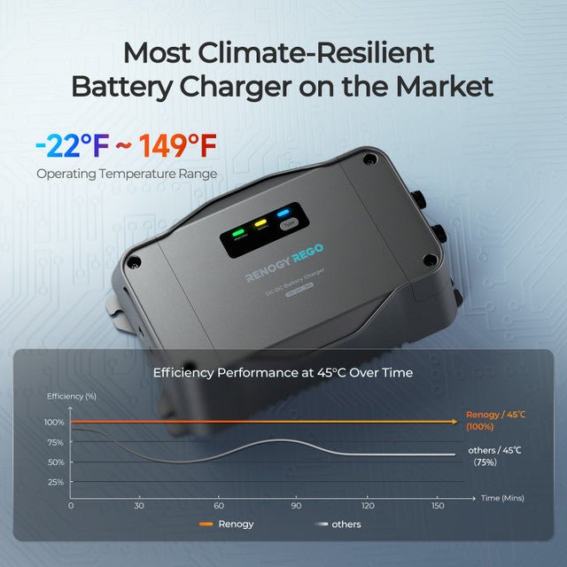 Renogy REGO 12V/24V 30A DC-DC Battery Charger