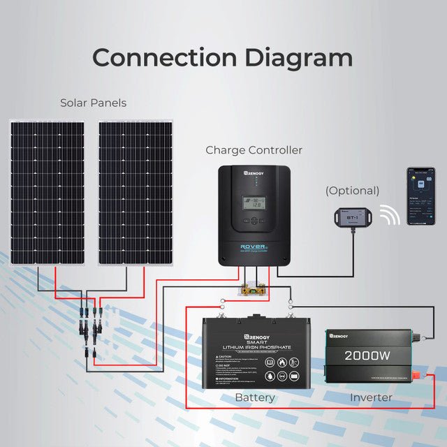 Renogy Rover 60 Amp MPPT Solar Charge Controller with BT-1 Bluetooth Module + Renogy One Core